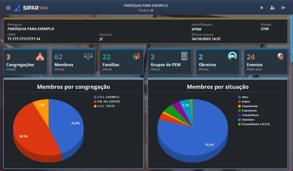 Dashboard do SIPAR Web